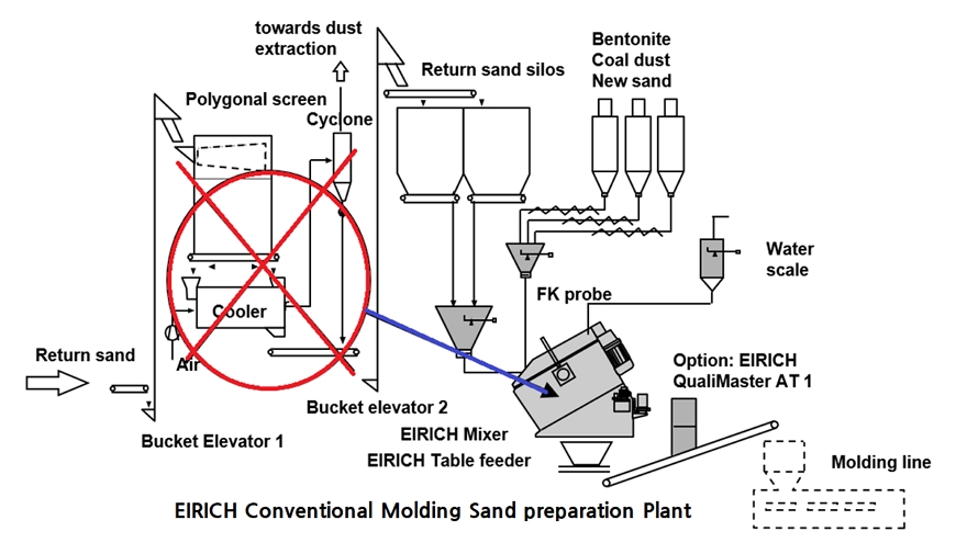 EIRICH Conventional Molding Sand preparation Plant