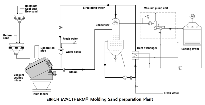 EIRICH EVACTHERM® Molding Sand preparation Plant